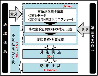 事故ゼロプランの取り組みの流れ